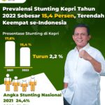 Grafik Angka prevalensi stunting di Provinsi Kepulauan Riau di tahun 2022./f.dok.Kominfo Kepri.