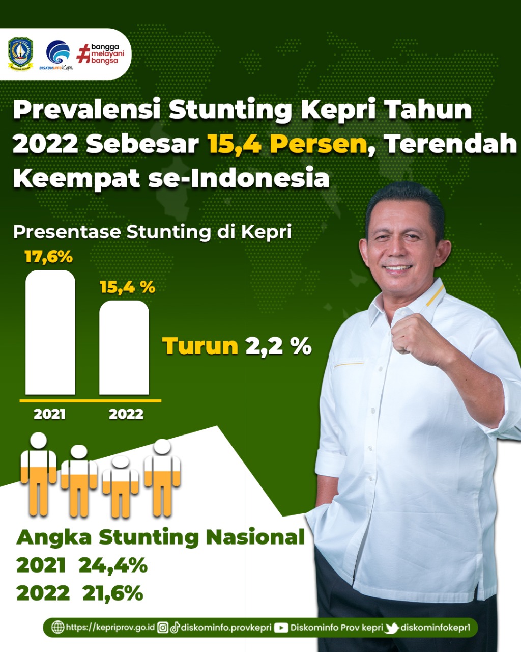 Grafik Angka prevalensi stunting di Provinsi Kepulauan Riau di tahun 2022./f.dok.Kominfo Kepri.